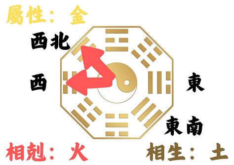 東北屬性|如何判別房子座向以及五行屬性